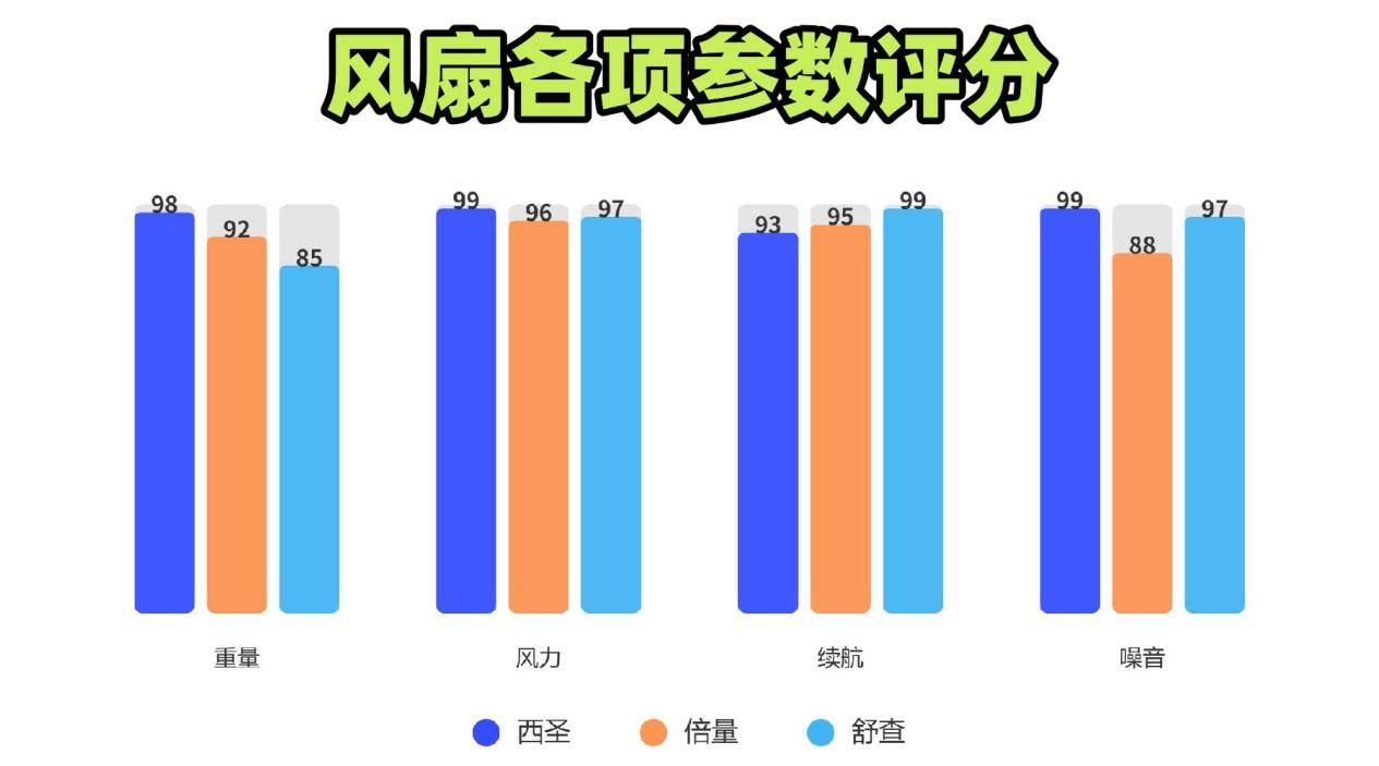 户外小风扇怎么选？西圣、倍量、舒查三款热门风扇硬核测评！