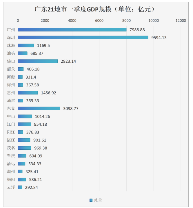 广东21地市一季报揭晓：东莞跃居“第三城” 湛江领跑增速榜(图1)