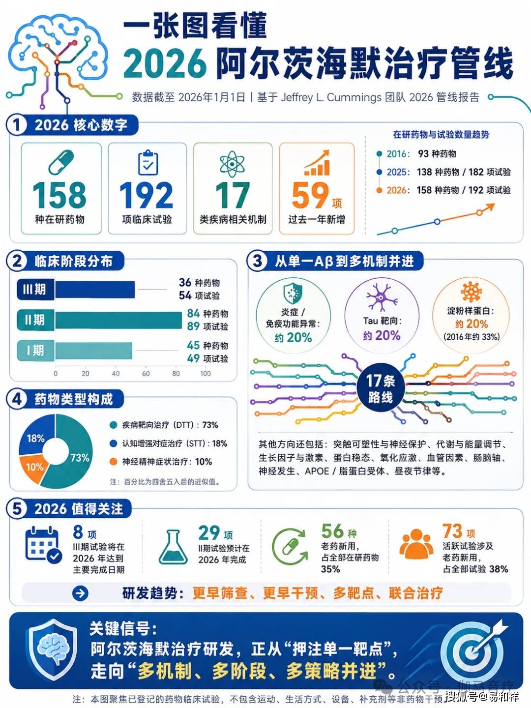 全球158种新药同时在路上！一张图看懂2026阿尔茨海默治疗管线