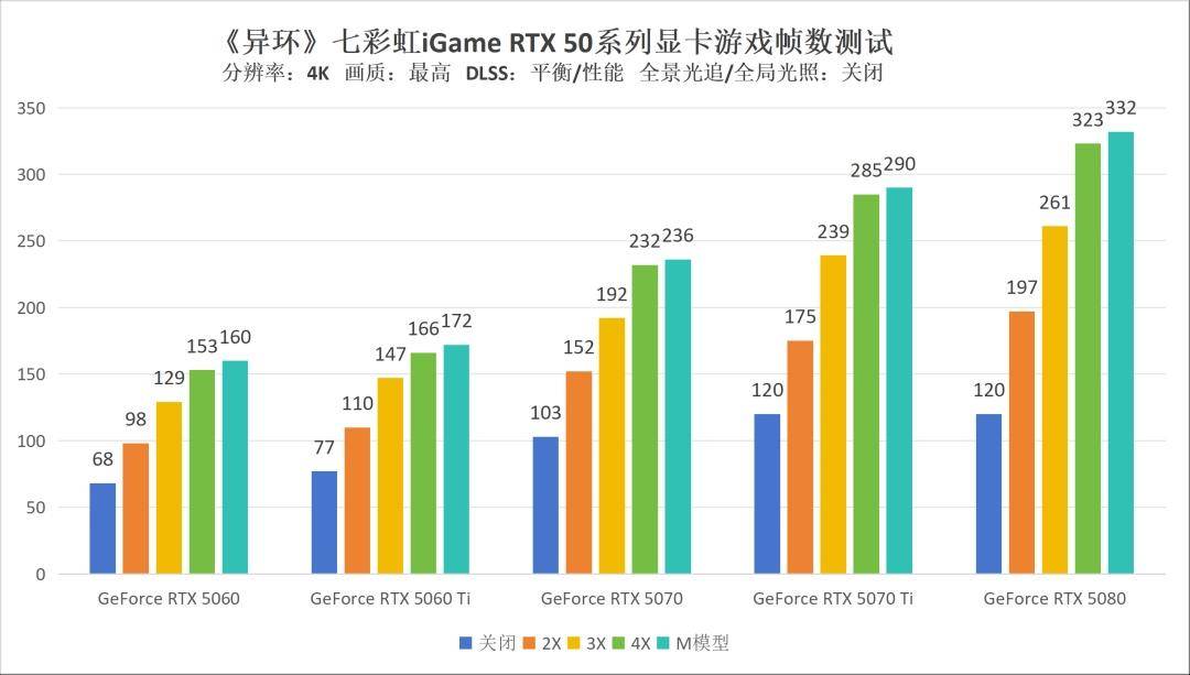 《异环》七彩虹iGame RTX 50系列显卡DLSS测试：二游画质新标杆