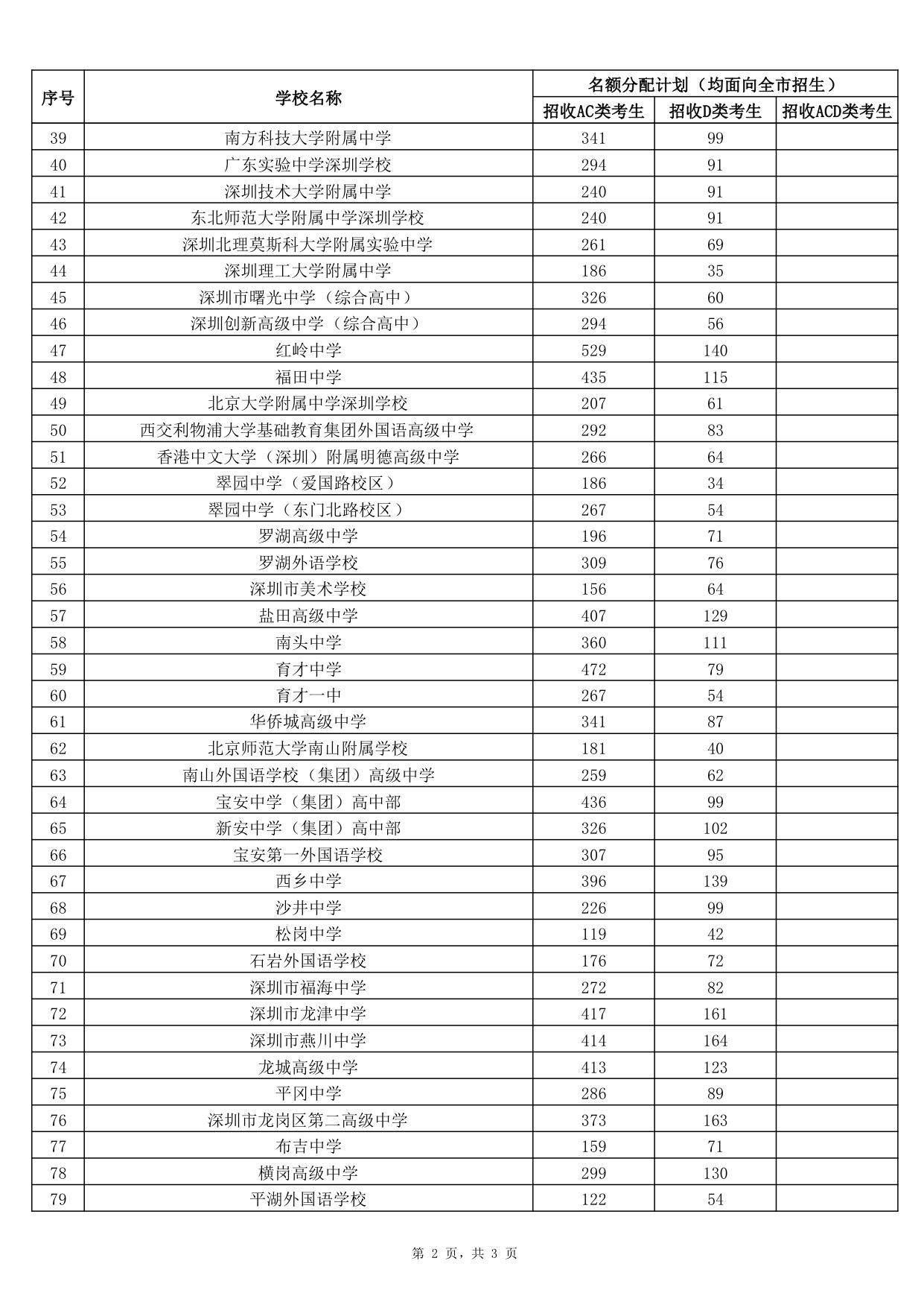新增近1万学位!2026深圳普高招生计划发布(图8) 新增近1万学位!2026深圳普高招生计划发布(图8)