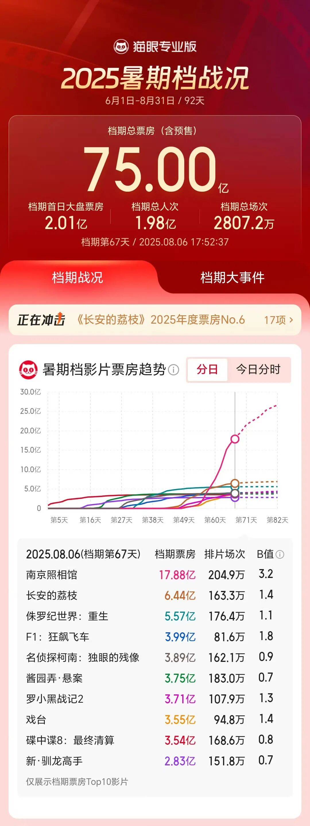 75亿，暑期档“活”了？