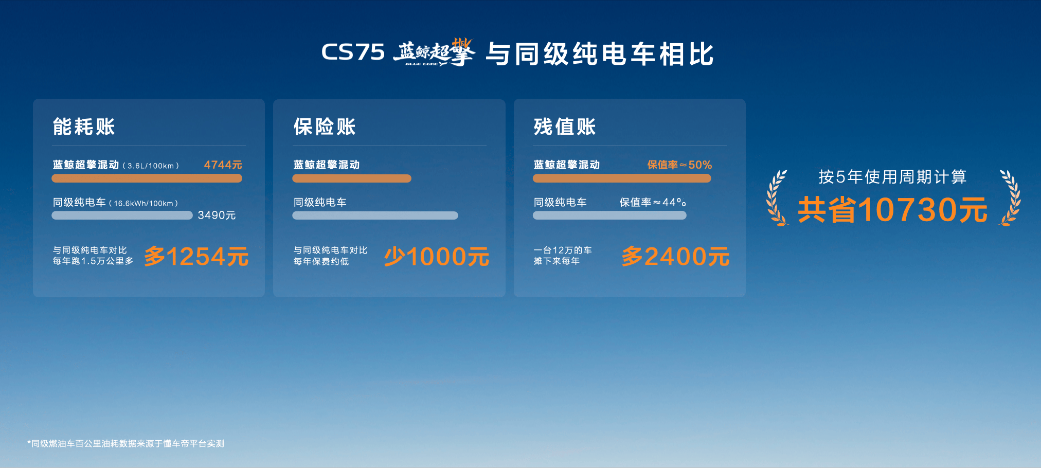 四款配置齐发，第四代CS75PLUS蓝鲸超擎上市交付