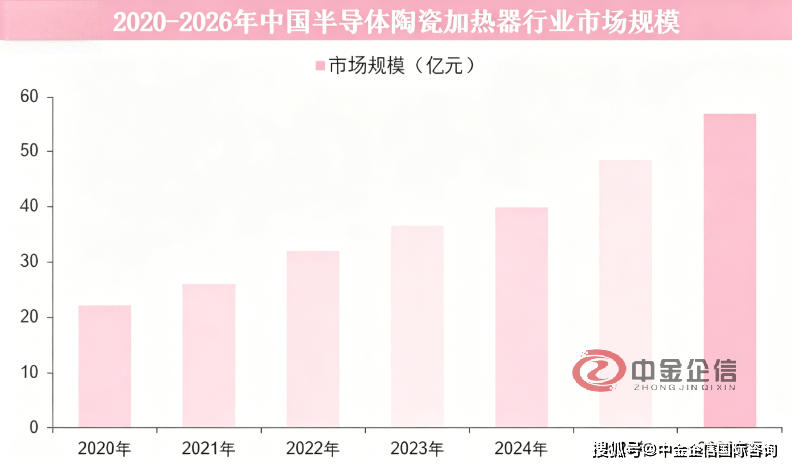 半导体陶瓷加热器本土化率成为标配，稀缺资源排队顺序前移-中金企信发布