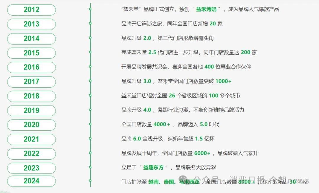 益禾堂线下店超8000家 被指高频次优惠活动挤压加盟商利润(图5) 文章配图-1