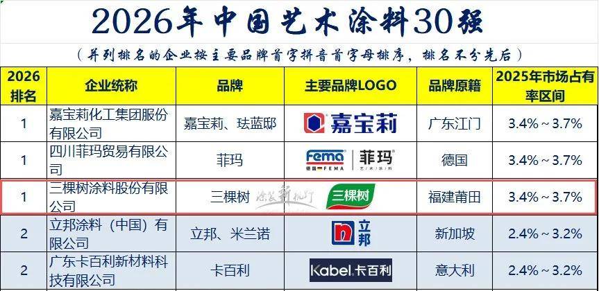 艺术top30丨“艺”气风发，三棵树拔得艺术涂料30强头筹