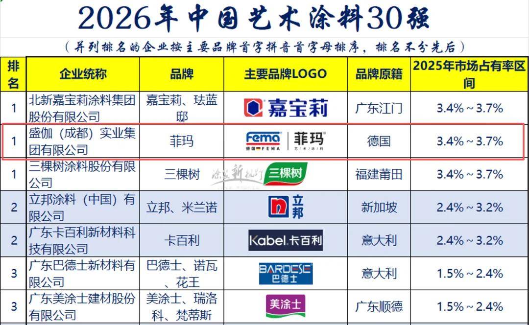 艺术top30丨登顶十年，种月即燃：菲玛横扫多榜，谁与争锋？ 