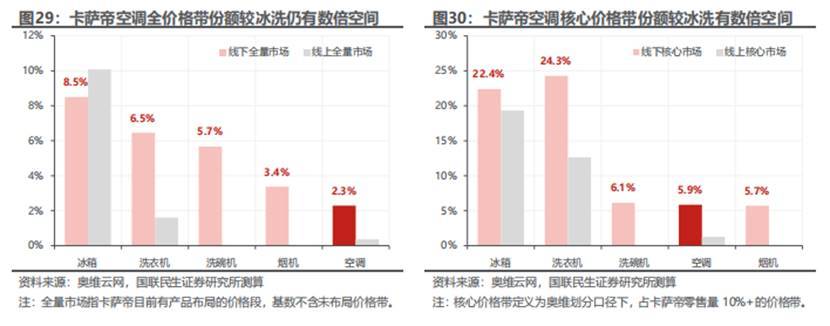 国联民生证券:空调改善、欧美提效,海尔智家被看好-最极客