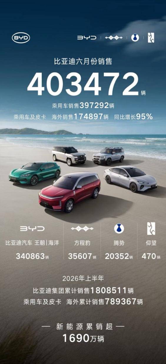 比亚迪6月销量超40万，海外市场迎爆发式增长