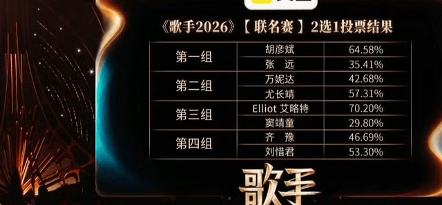 原创            六票之差惜败窦靖童止步第七期，张远歌手淘汰意难平，差在哪里