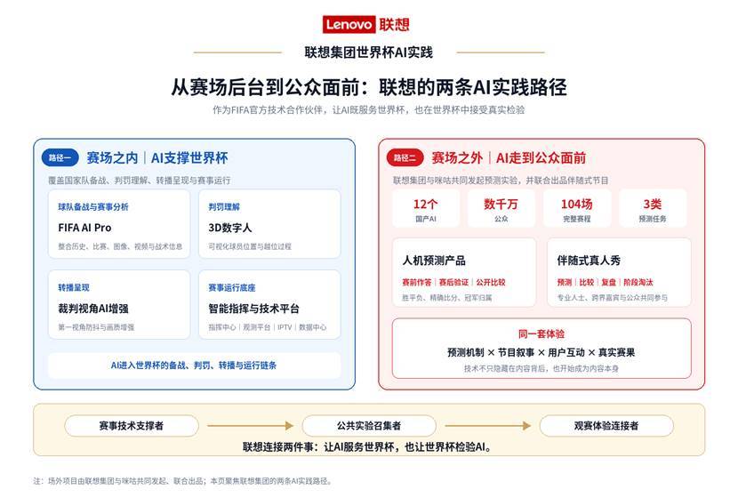 AI预测命中率65.7%!联想与咪咕发布《世界杯预测人机大战百场观察》-最极客