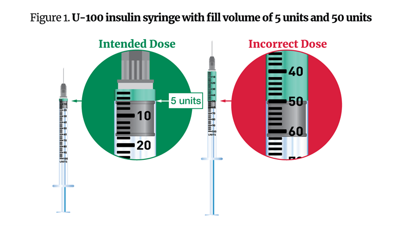 Figure 1. U-100 insulin syringe with fill volume of 5 units and 50 units