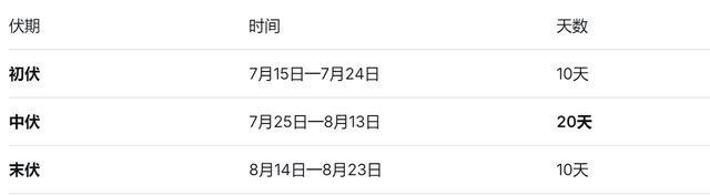 40天超长三伏天已至，养生到底养什么？