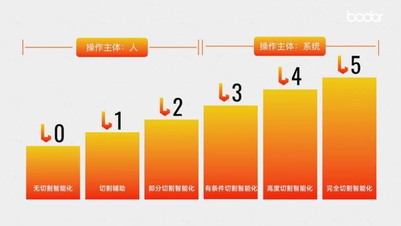 告别“智能概念模糊”:中国激光企业首次定义“AI切割机”(图3) 告别“智能概念模糊”:中国激光企业首次定义“AI切割机”(图3)