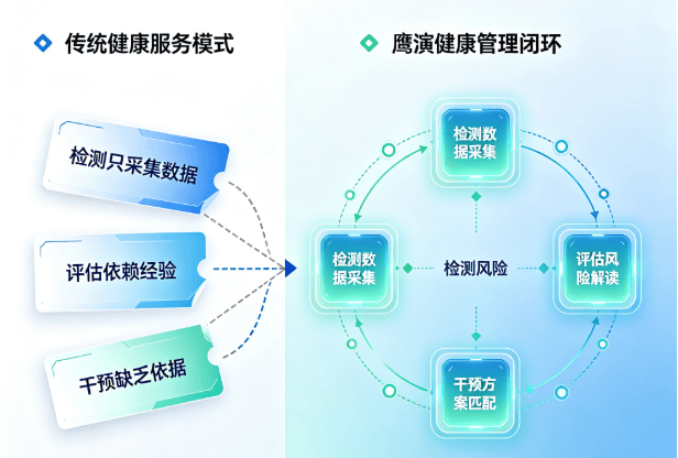 鹰演全身健康扫描系统：连接检测、评估、干预的健康管理链条