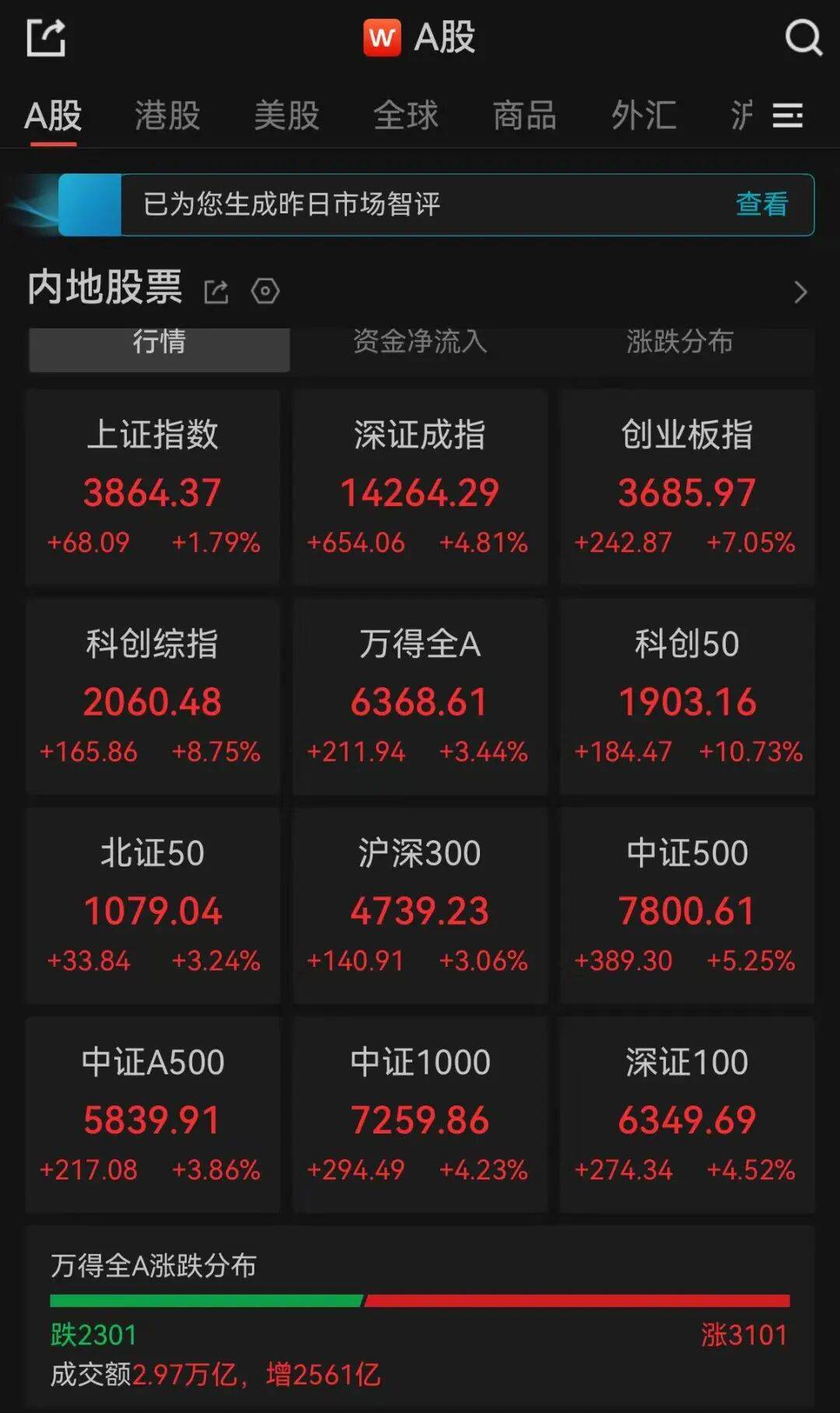A股收评：三大指数集体飙涨，超3100只个股飘红，科技大反攻，科创50涨超10%；半导体产业链爆发，通信设备大涨，油气、银行下跌
