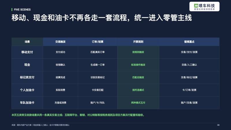 加油站如何实施全量“交易即开票”?喂车科技解答十大核心问题(图3) 加油站如何实施全量“交易即开票”?喂车科技解答十大核心问题(图3)