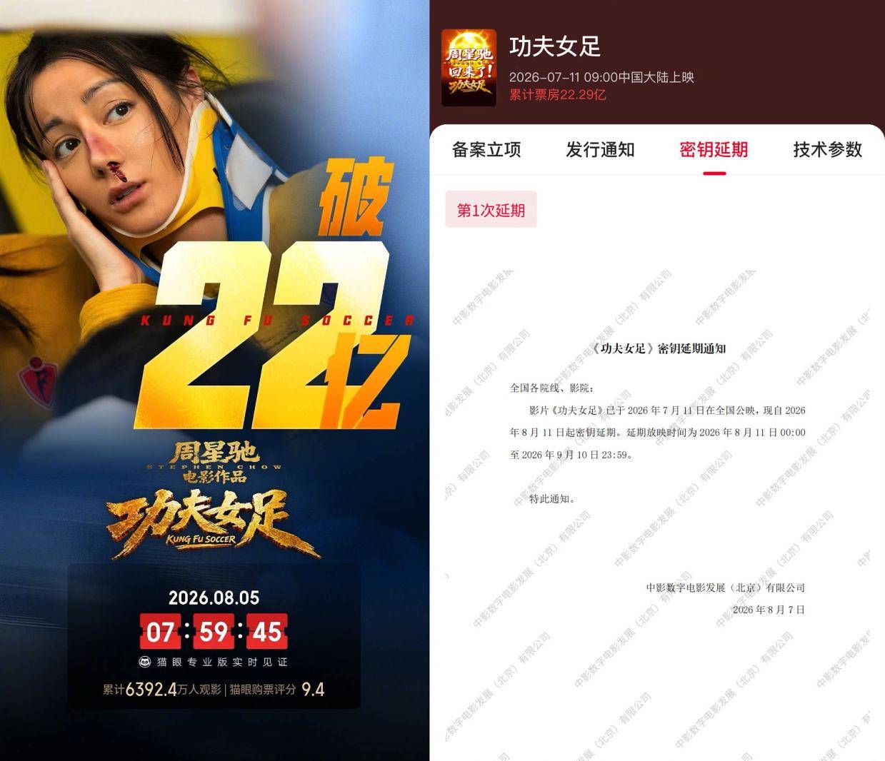周星驰《功夫女足》密钥延期至9月10日 上映第28天累计票房22.29亿封面图