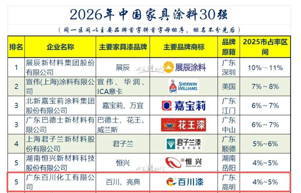 家具top30丨逆势破局，百川化工跻身家具漆头部阵营 
