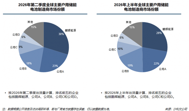 登顶全球户储电芯TOP1，H1扭亏盈利8亿，鹏辉能源如何用“慢”哲学跑出“快”增长？