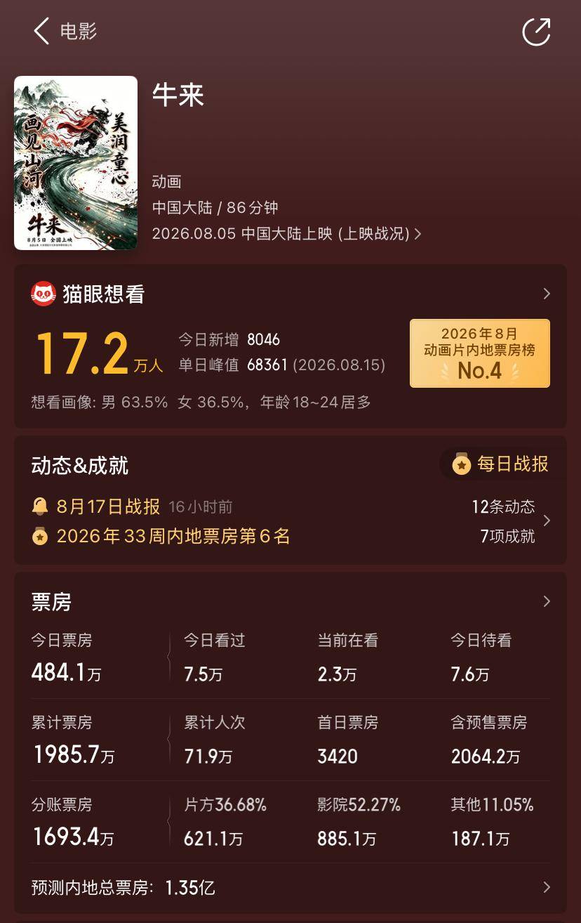 网友真金白银“搞抽象”，《牛来》导演赚麻了！