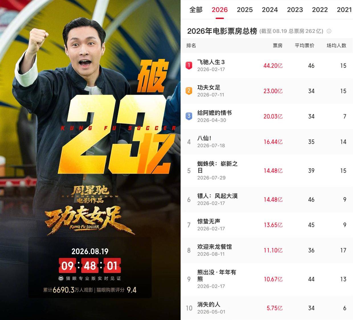 《功夫女足》上映第40天累计票房破23亿 稳居2026年度内地票房总榜第二位封面图