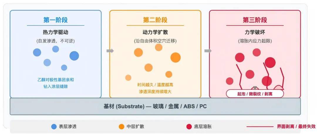 酒精一擦就花?涂层耐醇性能背后的“分子攻防战”_基材_乙醇_树脂