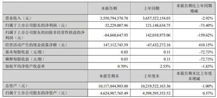 洲明科技半年报：新签订单44.37亿，Q2营收环比增53.58%，“LED+AI”战略加速落地(图1)