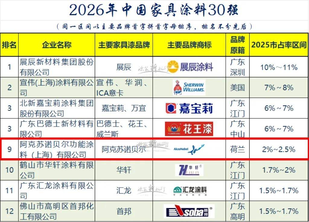 家具top30丨挺进前十，阿克苏诺贝尔木器涂料以极致定义高奢 