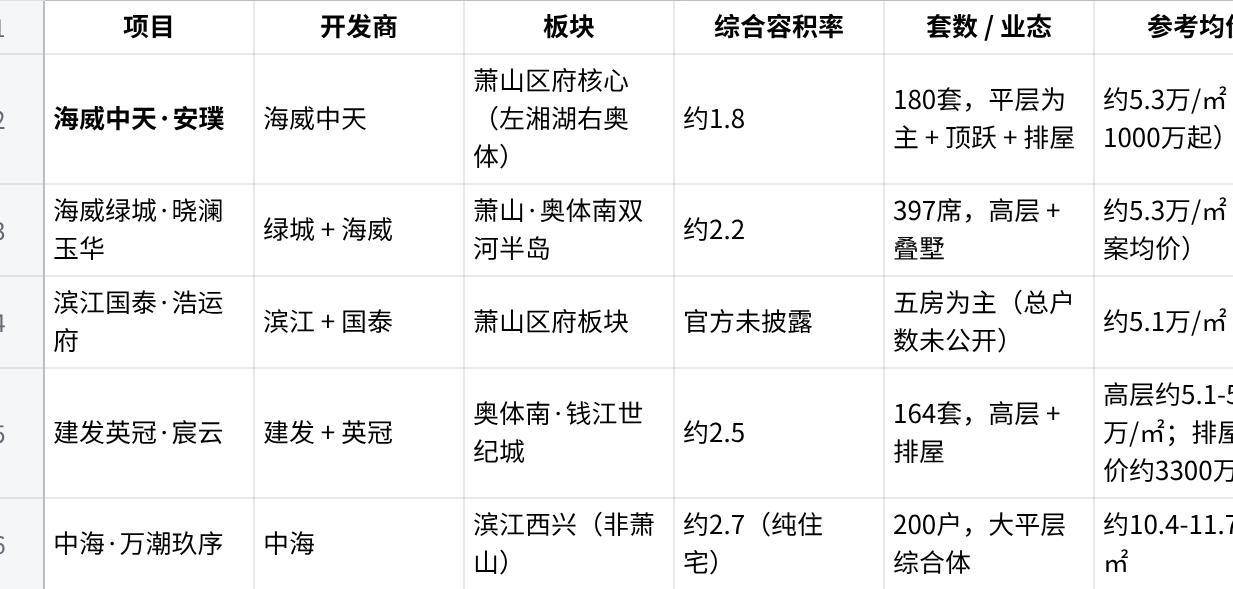 海威中天·安璞大墅荣膺杭州7月3000万级排屋销售套数TOP1(图1)
