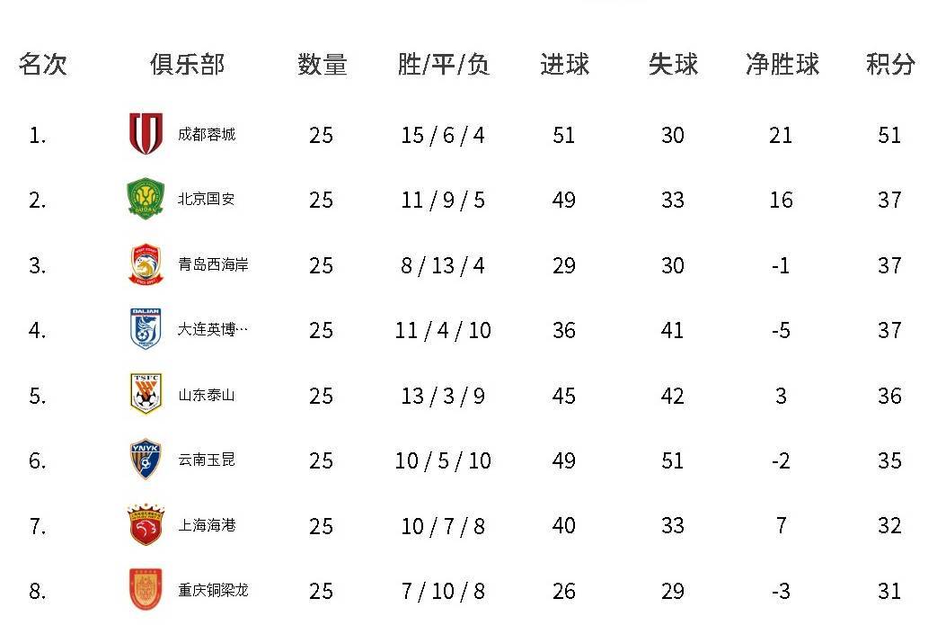 中超积分榜：蓉城14分领跑 下轮客场取胜将提前夺冠