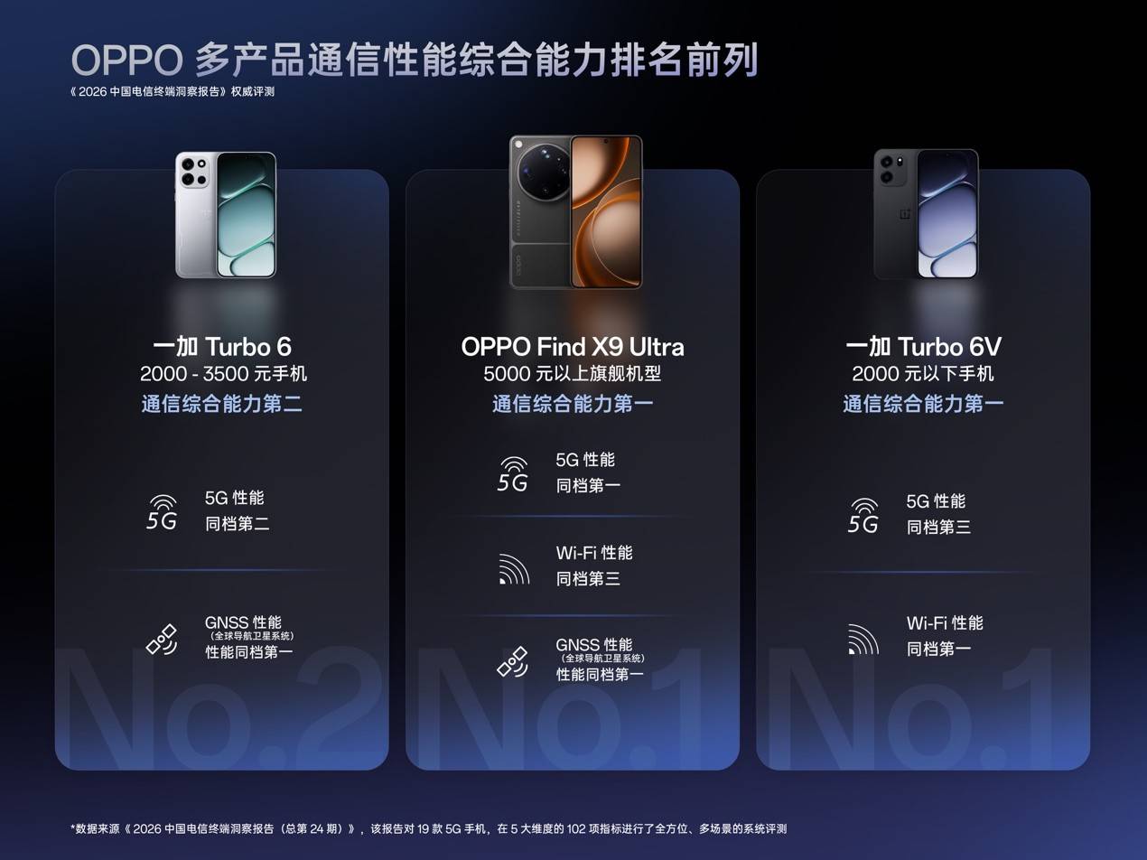 中国电信发布2026终端洞察报告 OPPO综合通信能力位居榜首