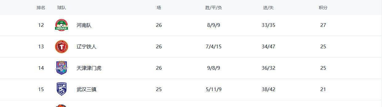 中超保级形势再度变幻，海牛前景堪忧，津门虎面临严峻考验