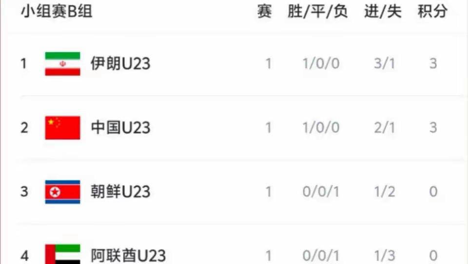 U23国足最新战绩揭晓!逆转朝鲜,接下来的对决将迎来伊朗强敌
