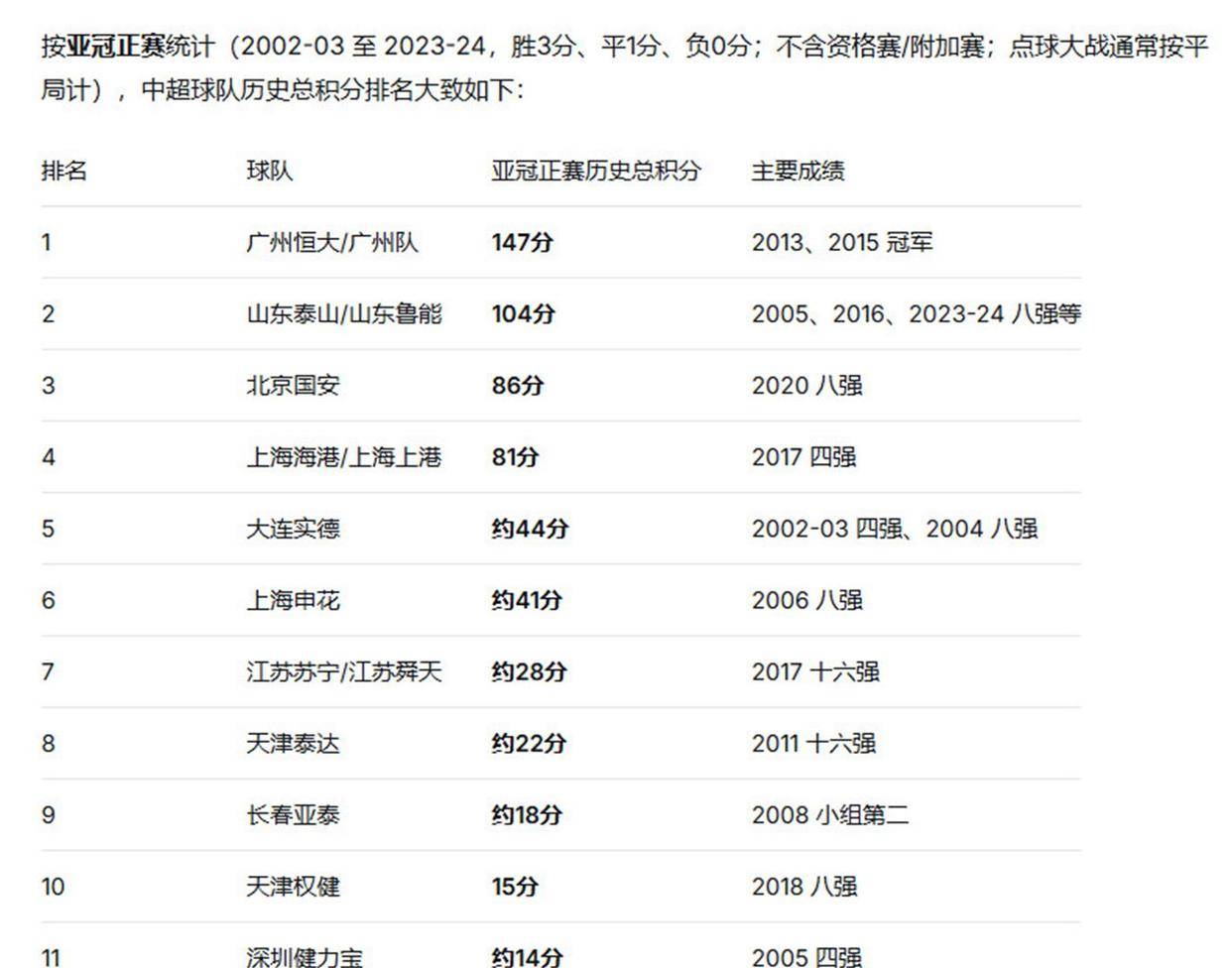 9月19日：今晚国安真要在中国亚冠积分榜上把泰山挑落马下不少人心里恐怕还在打鼓