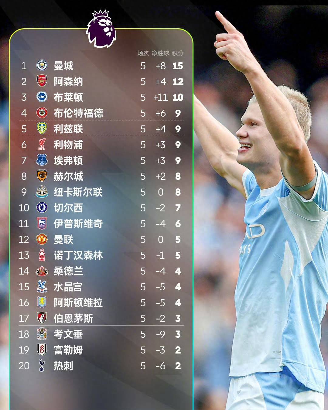 英超五轮战罢BIG6成绩单：曼城全胜领跑，热刺垫底，伦敦双雄集体翻车