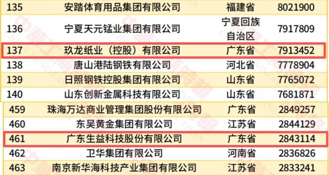 中国民营企业500强放榜,东莞2家上榜,都在松山湖!(图1) 中国民营企业500强放榜,东莞2家上榜,都在松山湖!(图1)