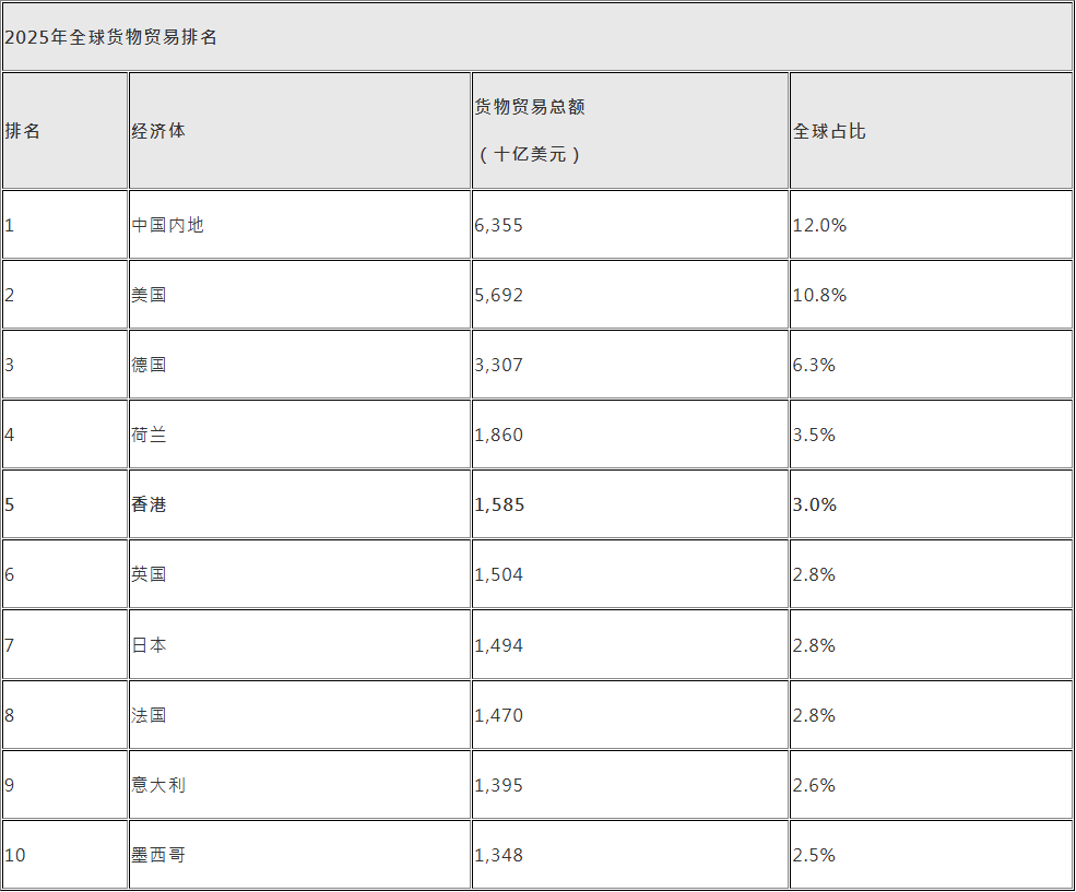 世贸组织报告:香港跃升全球第五大商品贸易经济体!(图2) 世贸组织报告:香港跃升全球第五大商品贸易经济体!(图2)