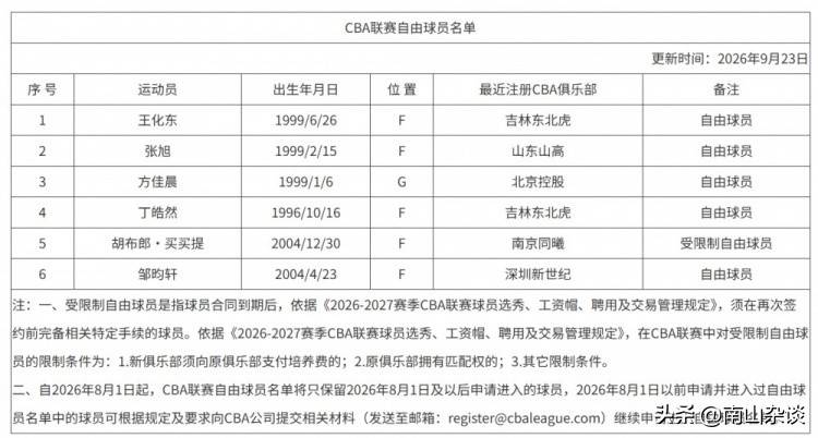 CBA最新消息，广东男篮外援到队 郭艾伦辽宁成亲 自由球员名单更新