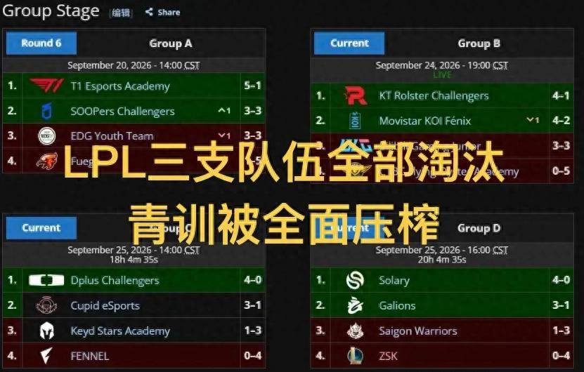 LPL队伍全部淘汰，无人晋级八强，青训被LCK碾压，仅赢一场BO1