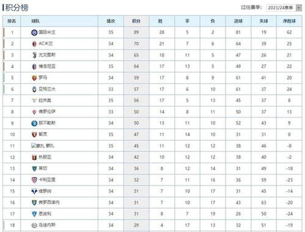 曼联48小时连挖曼城俩中场又截胡利物浦边锋，自家15岁欧冠戴帽天才却致函离队