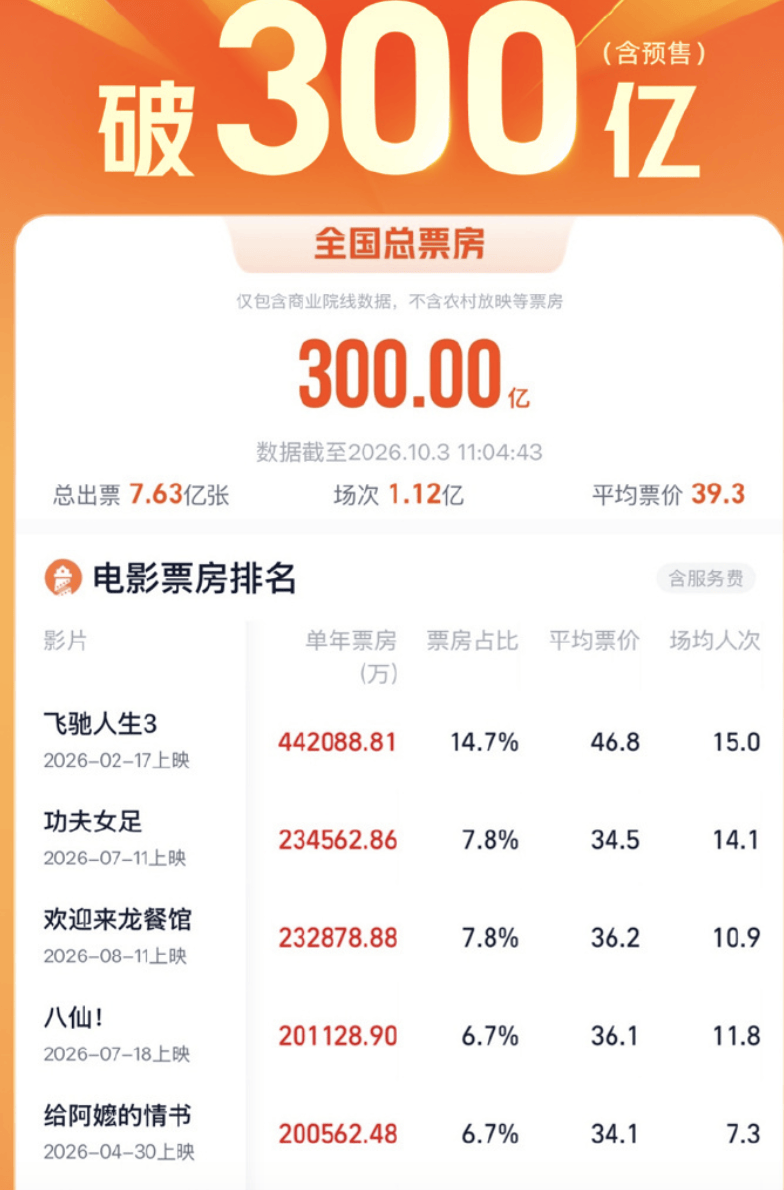 2026年电影票房超300亿!《飞驰人生3》暂列年度票房第一名封面图