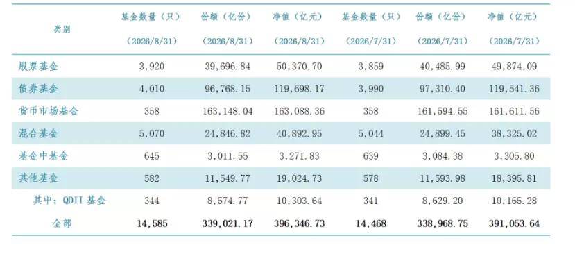 截至8月底我国境内公募基金规模逼近40万亿