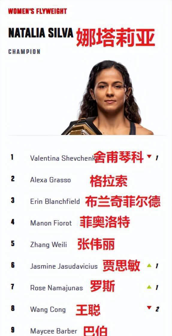 王聪在UFC最新排名的重大变化！