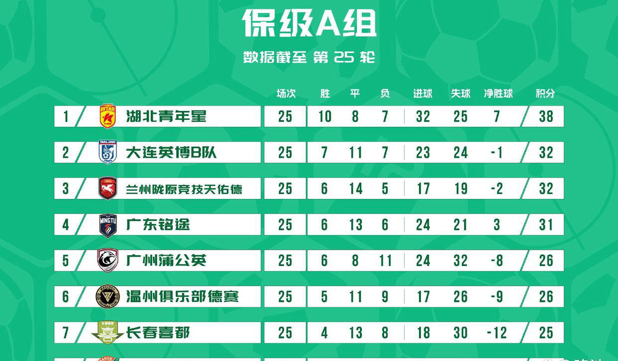 中乙争冠组最新积分分析:大连可为稳居第五,晋级中甲形势乐观
