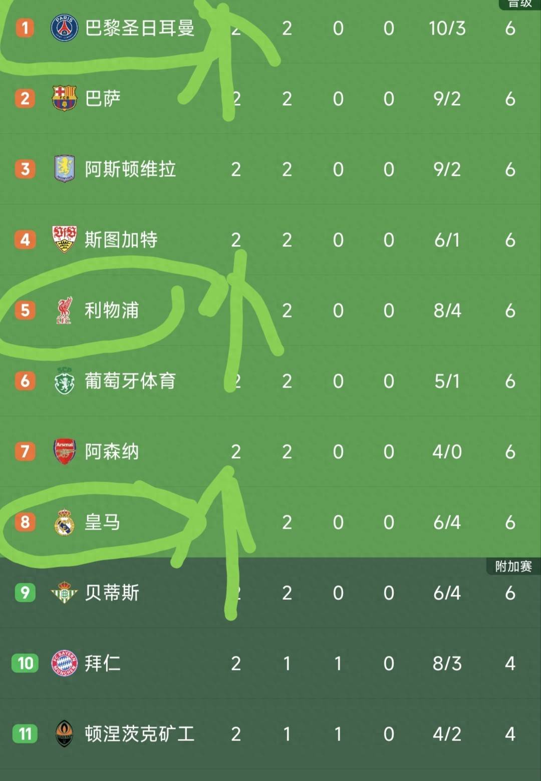 10月15日：随着卫冕冠军4-2曼城，皇马4-3绝杀，多特0-1翻车，欧冠9队连胜