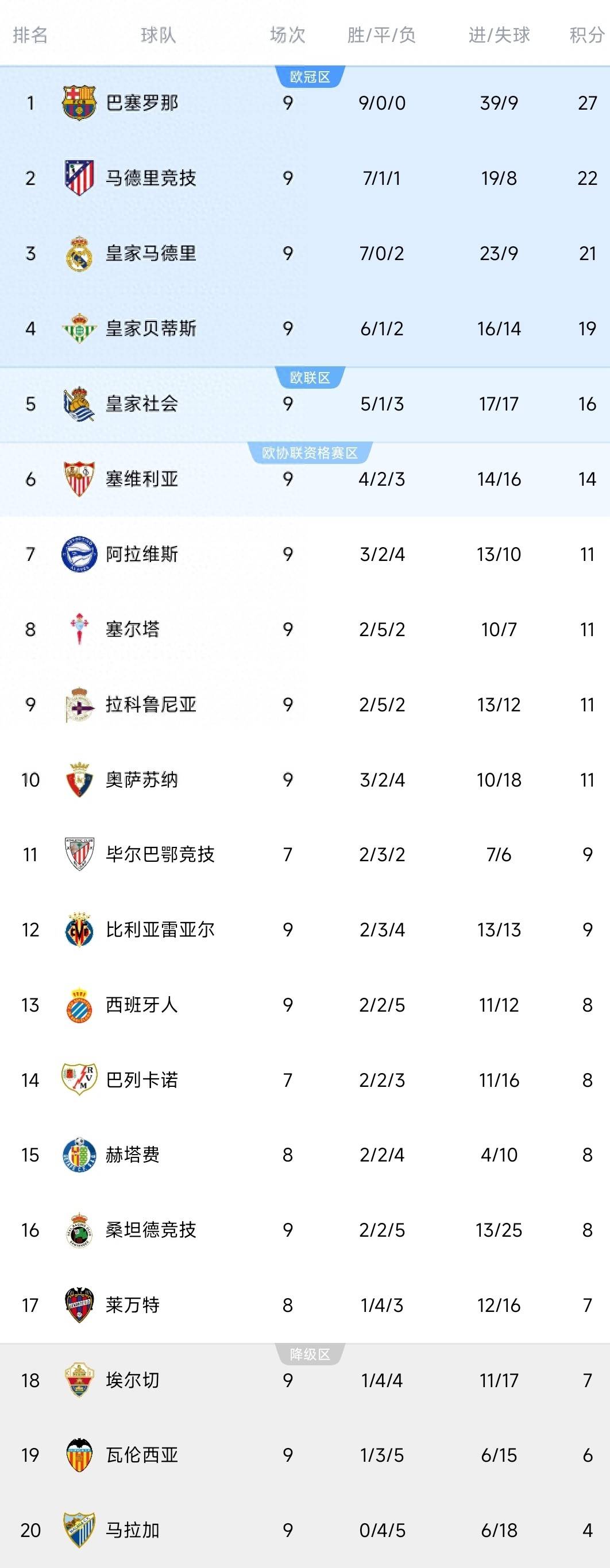 4-1,5-2！西甲疯狂一夜：皇马主场大捷，和巴萨差6分，积分榜出炉