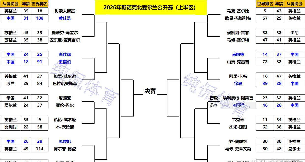 斯诺克北爱尔兰公开赛:14位中国球员闯入正赛,赵心童备受期待