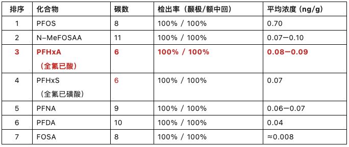 【科普】德国研究表明:这款PFAS眼药水,“在没有足够安全数据前,别用!”(图6) 【科普】德国研究表明:这款PFAS眼药水,“在没有足够安全数据前,别用!”(图6)