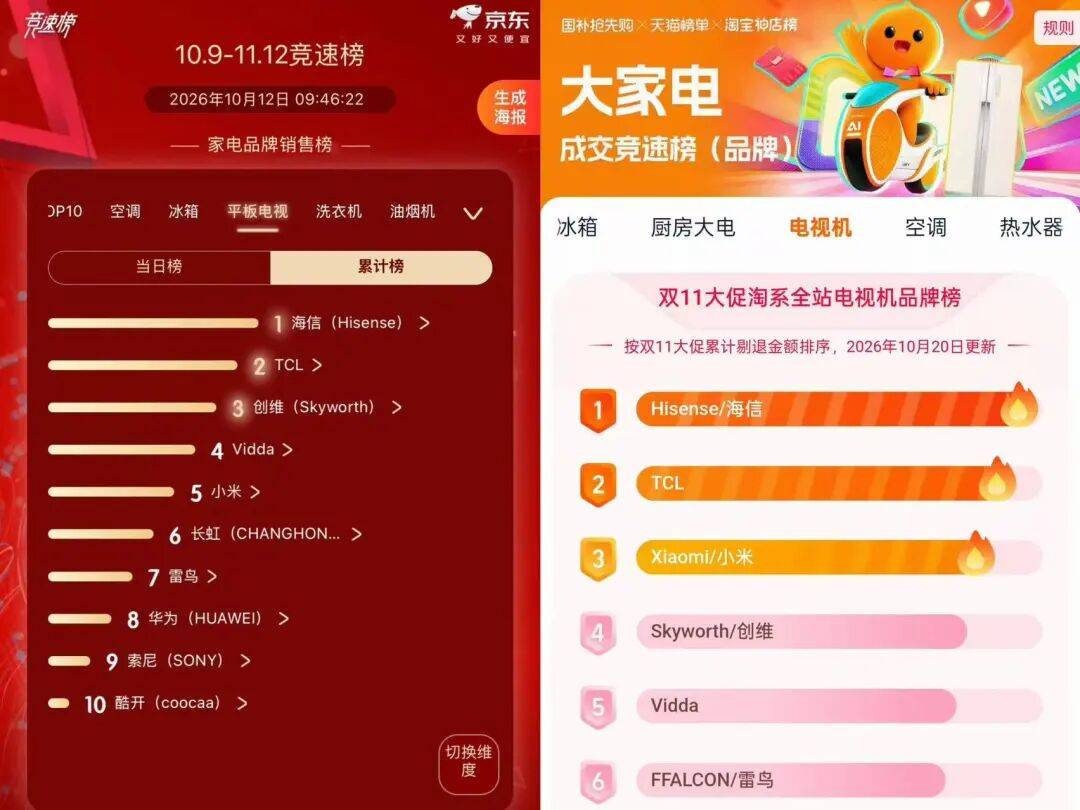 双十一首轮战绩出炉！海信电视全网领跑，电视消费的底层逻辑变了 